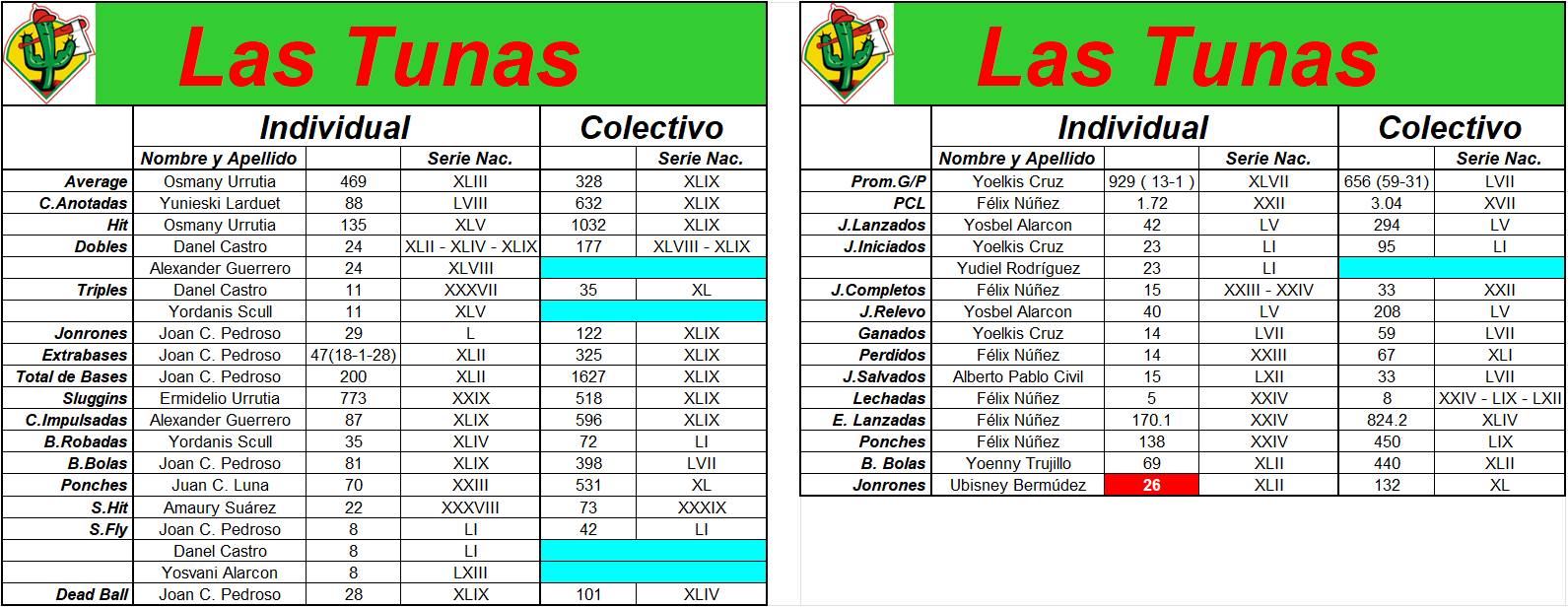 Las Tunas records 1