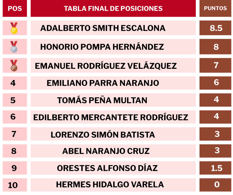 provincia ajedrez pos final 2025