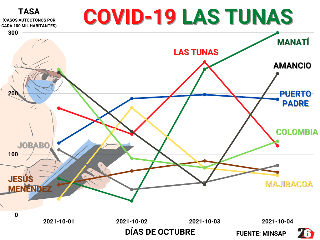 COVID-19 in Las Tunas 