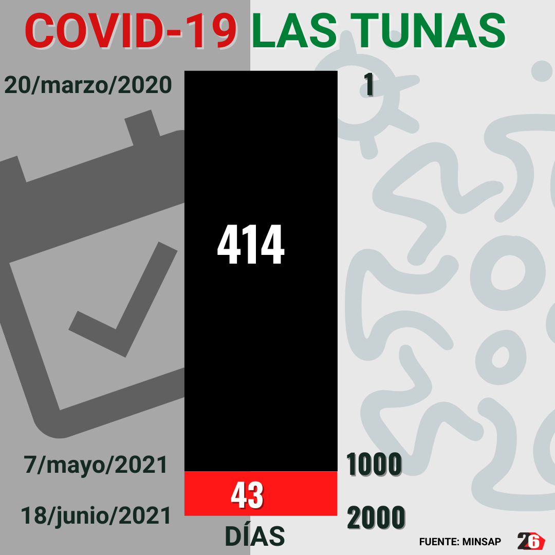 In the 43-day period between May 7 and June 18, Las Tunas registered 2000 positive cases, which double the number of cases identified between March 20, 2020, and May 7 of the current year, i.e., 414 days.