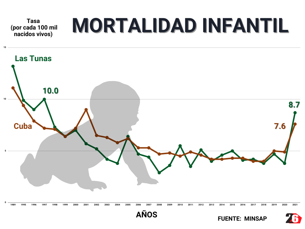 Mortalidad infantil 1989 2021