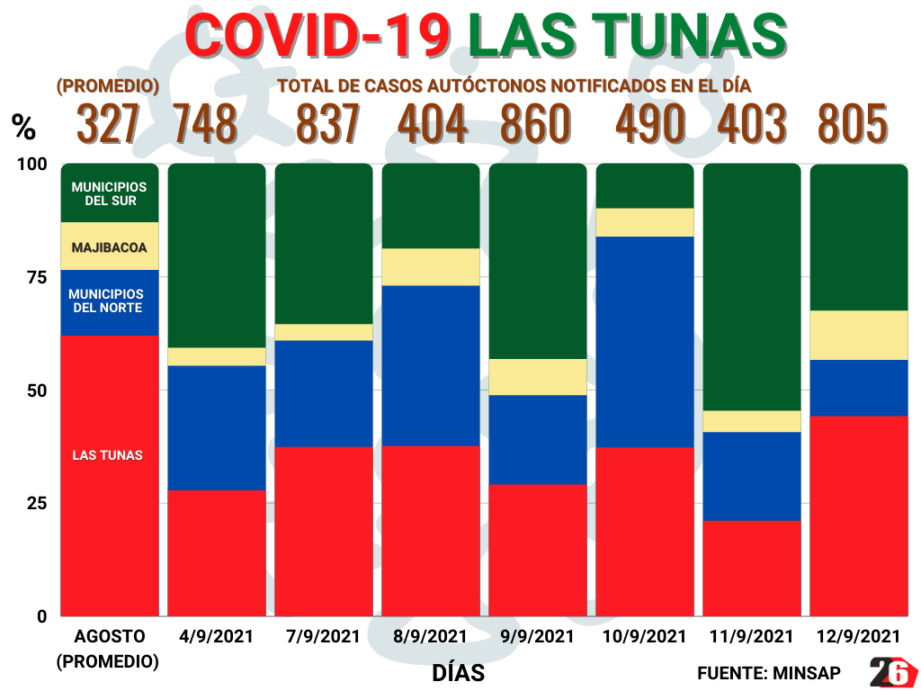 COVID-19 in Las Tunas 