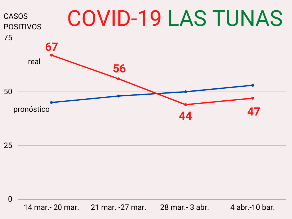 COVID-19 in Las Tunas