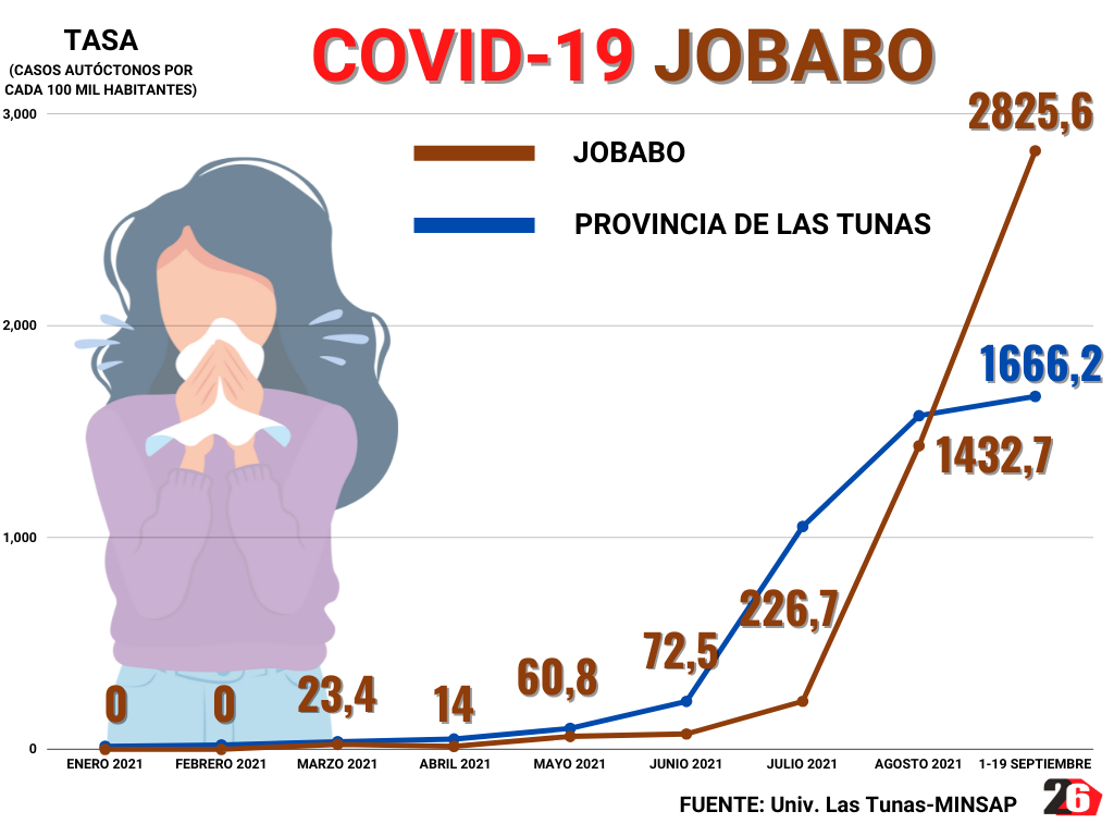 COVID-19 in Jobabo 