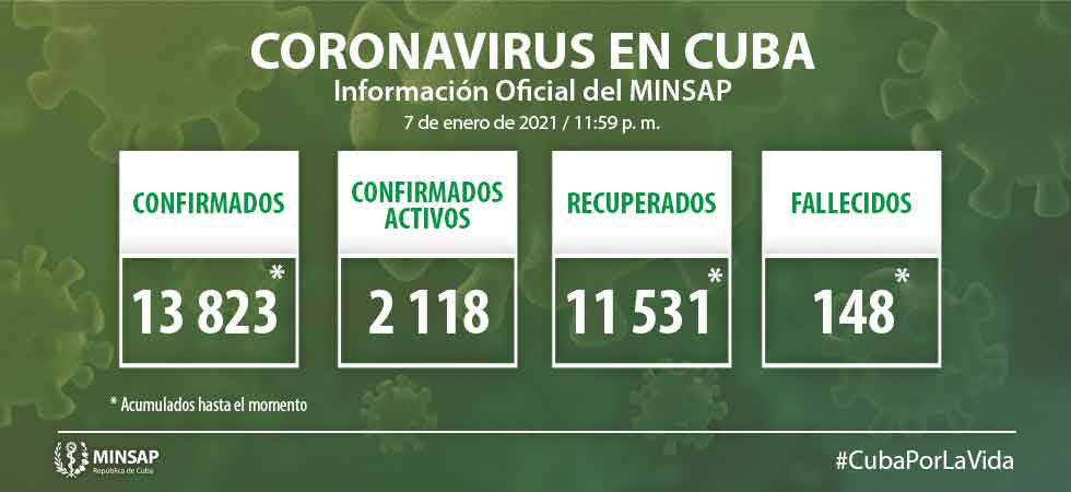 Cuba woke up Friday with the highest number of COVID-19 active cases ever admitted in hospitals