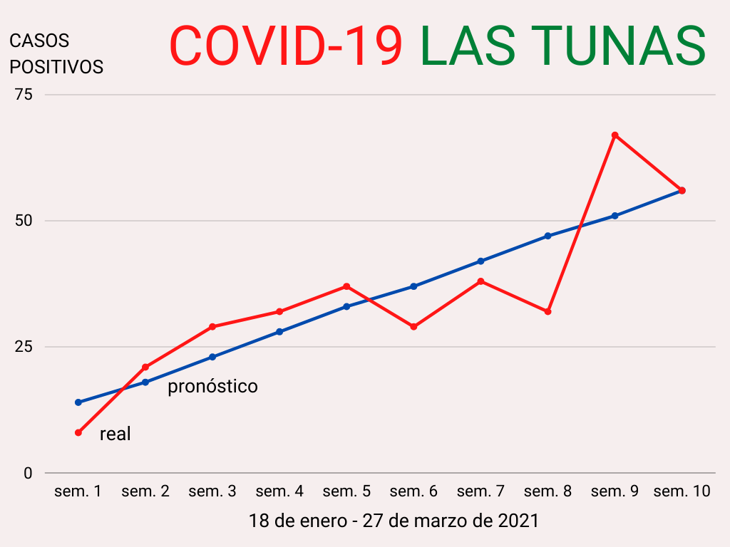 real pronostico Covid 191