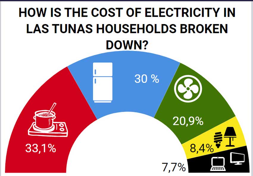 Electricity consumption at Las Tunas households