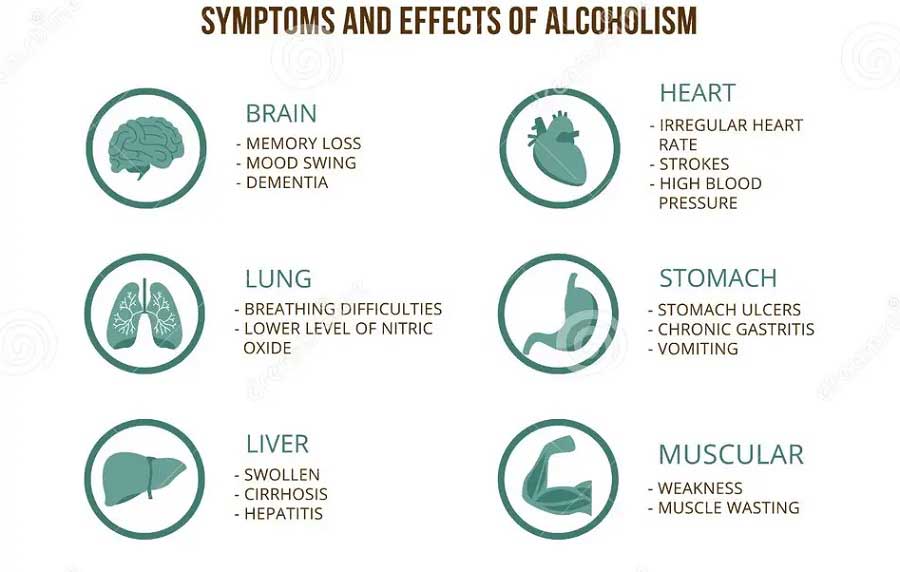 Symptoms and effects of alcoholism