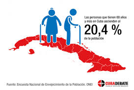 20.4 percent of the Cuban population is 60 or older.