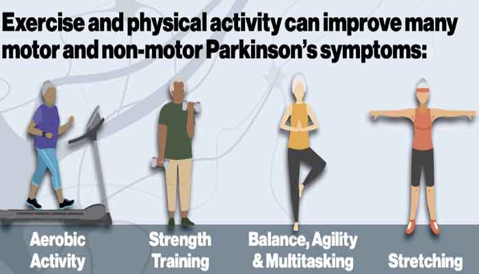 Intense exercise  may potentially slow the progression of Parkinson’s disease.